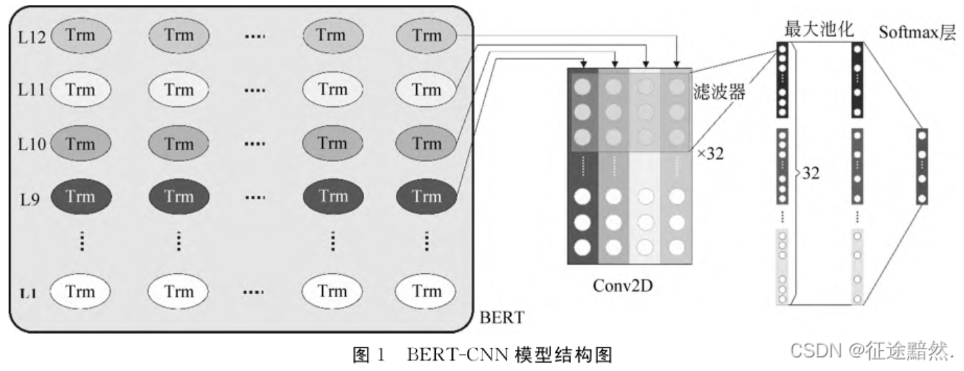 【文本分类】基于预训练语言模型的BERT-CNN多层级专利分类研究