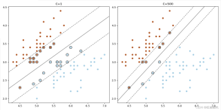 【统计学习方法】线性可分支持向量机对鸢尾花(iris)数据集进行二分类