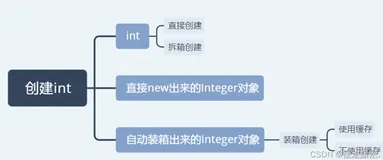 Java基本类型和包装类什么情况下判断相等(“==“或“equals“)？
