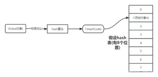 Java中的hashCode，真的很容易弄懂