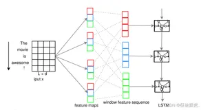 【文本分类】A C-LSTM Neural Network for Text Classification