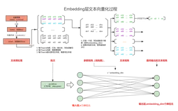 【文本分类】深入理解embedding层的模型、结构与文本表示