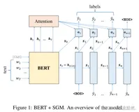 【多标签文本分类】BERT for Sequence-to-Sequence Multi-Label Text Classification
