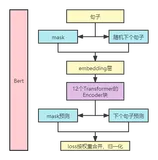 【文本分类】BERT: Pre-training of Deep Bidirectional Transformers for Language Understanding