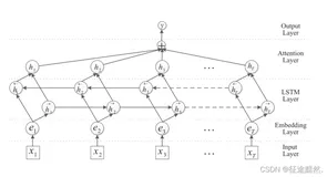 【文本分类】Attention-Based Bidirectional Long Short-Term Memory Networks for Relation Classification