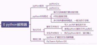 Python入门 Python自学路线 Python如何学习