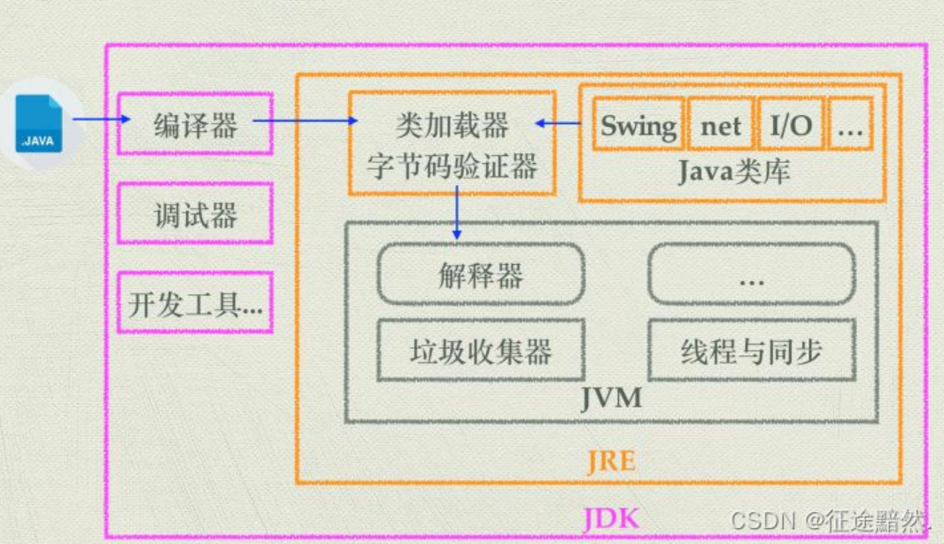 分析JDK、JRE、JVM、JIT 四者的关系与在代码运行时扮演的角色