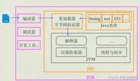 分析JDK、JRE、JVM、JIT 四者的关系与在代码运行时扮演的角色