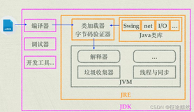 分析JDK、JRE、JVM、JIT 四者的关系与在代码运行时扮演的角色