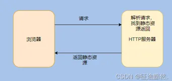Web 容器、HTTP 服务器 、Servlet 容器区别与联系