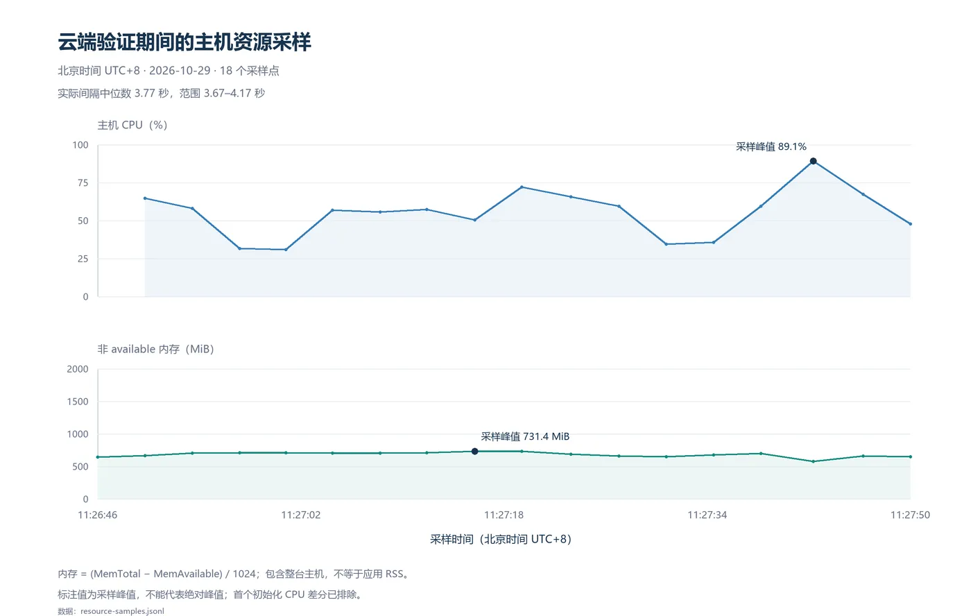 整个工程验收窗口的主机 CPU 与内存采样