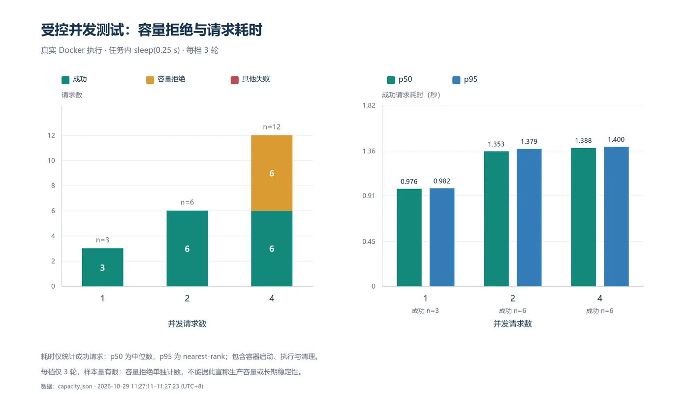 不同并发下的成功请求、容量拒绝和成功请求耗时