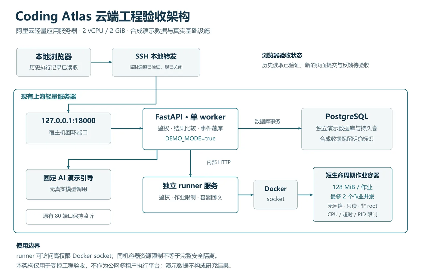 Coding Atlas 的单机部署结构与浏览器验收状态