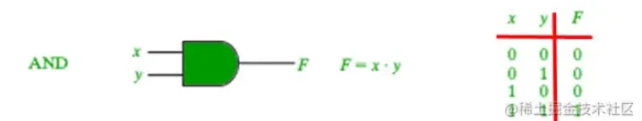 Python 教程之运算符（11）Python中的逻辑门