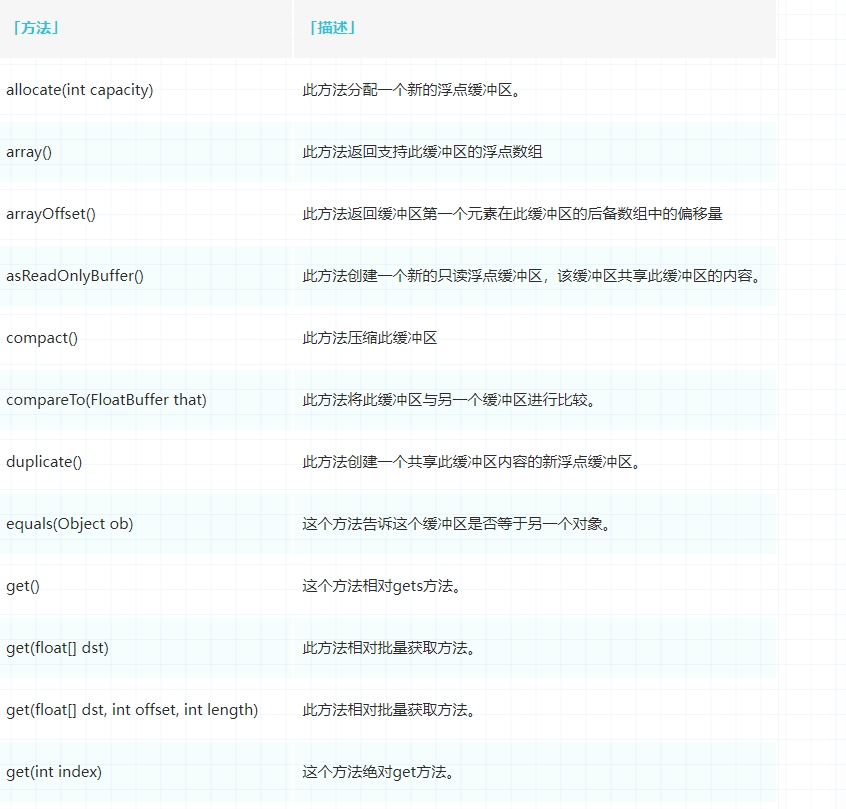 Java 中的 java.nio.FloatBuffer 类