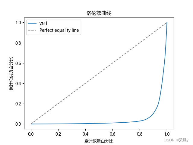 洛伦兹曲线（python