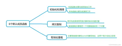 【C++入门到精通】C++入门 —— 类和对象（拷贝构造函数、赋值运算符重载、const成员函数）上