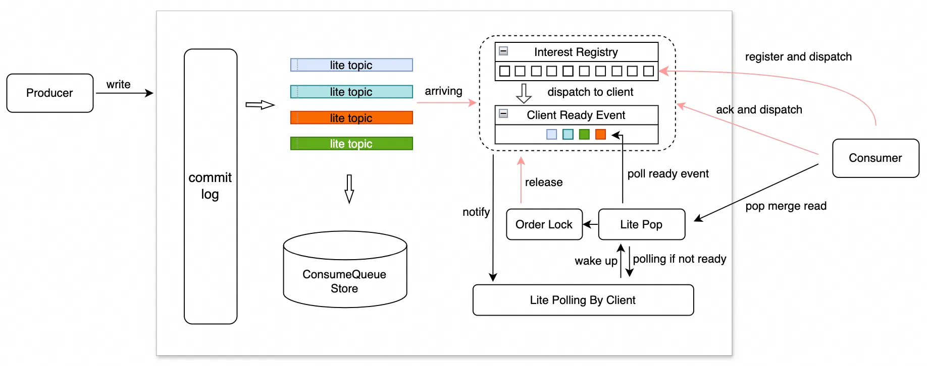 Apache RocketMQ × AI：面向 Multi-Agent 的事件驱动架构-阿里云开发者社区
