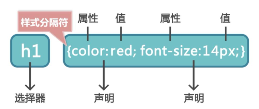 css--使用的四种方法
