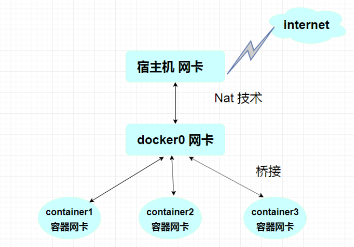 Docker Network Command docker--网络和特权模式-阿里云开发者社区