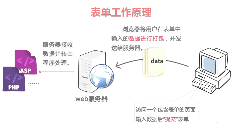 HTML基础(五)表单