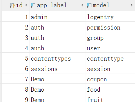 django -- ContentType