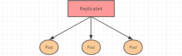 k8s--控制器介绍和 ReplicaSet 控制器 