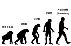 基于阿里云Severless函数计算搭建按量付费的WordPress网站