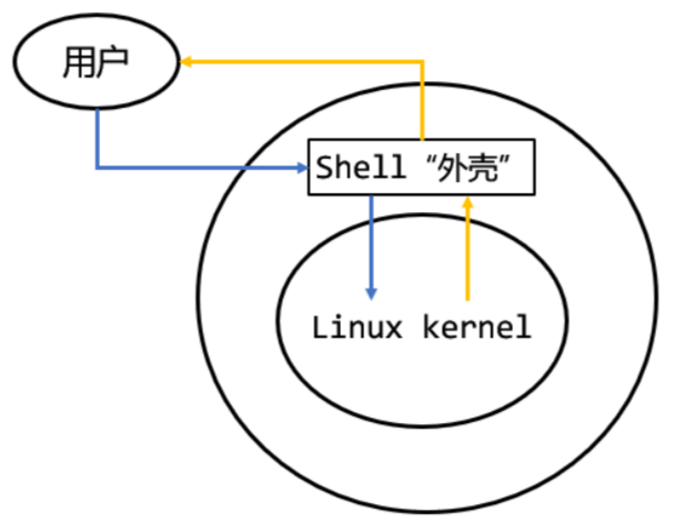 【Linux】Shell 命令以及运行原理