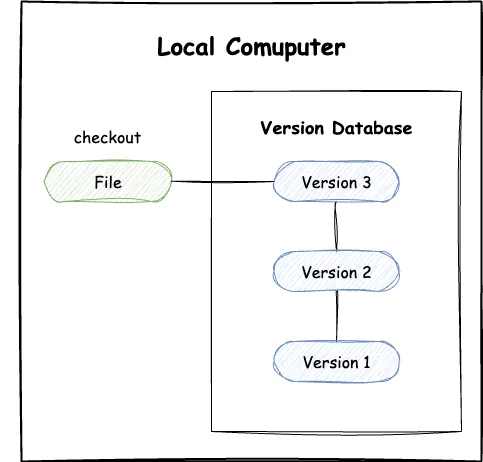 本地版本控制系统.drawio.png