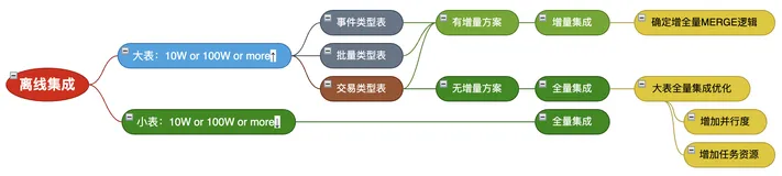如何选择离线数据集成方案-全量&增量