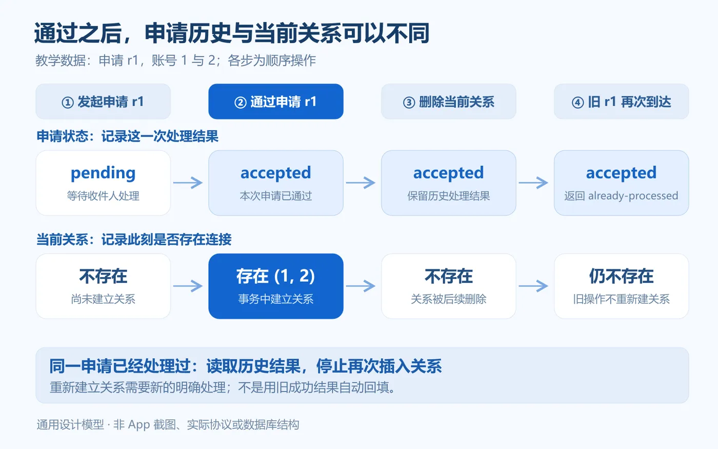 申请历史与当前好友关系的双线时间图