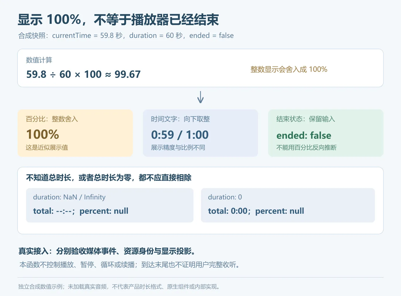 音频进度百分比、未知时长及结束状态的独立边界