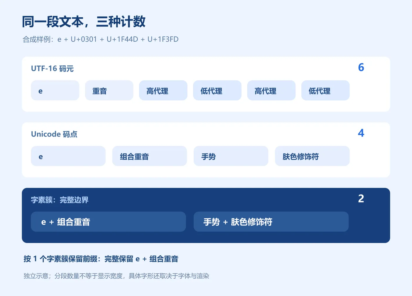 UTF-16码元、码点和字素簇计数对照