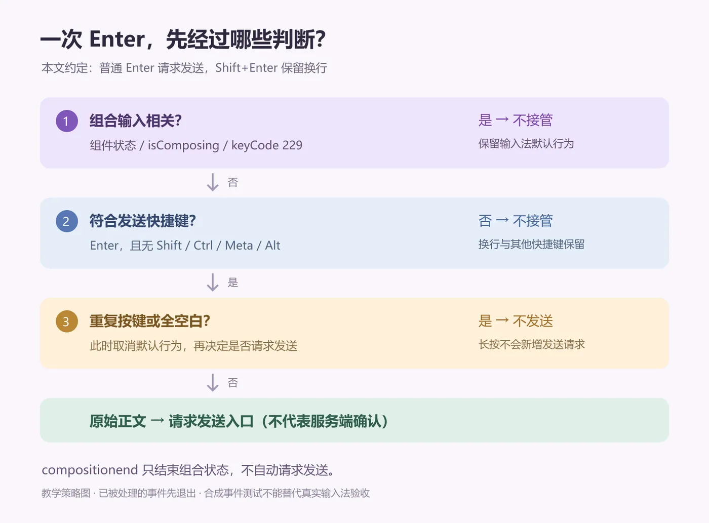 Enter 事件依次经过组合状态、快捷键与重复按键检查，组合结束不自动发送