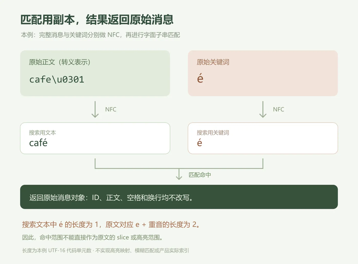原始正文和关键词分别生成 NFC 搜索用文本，命中后返回原始消息；搜索位置不能直接当原文位置