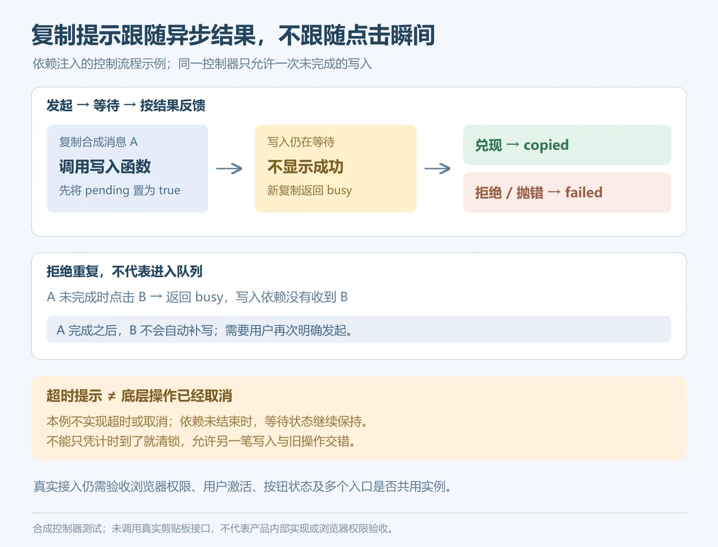 复制操作从发起到完成或失败的反馈边界，以及重复点击不排队的规则