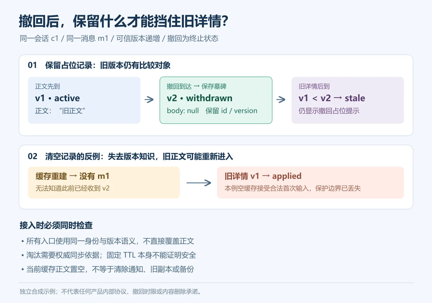 撤回占位记录阻止旧详情覆盖，以及丢失占位记录后的边界