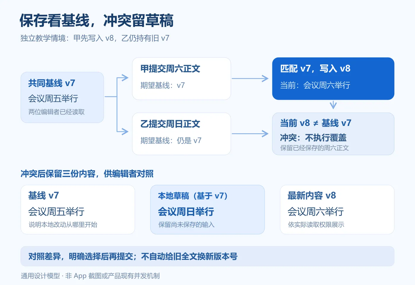 编辑基线失效与保留三份内容的独立流程图