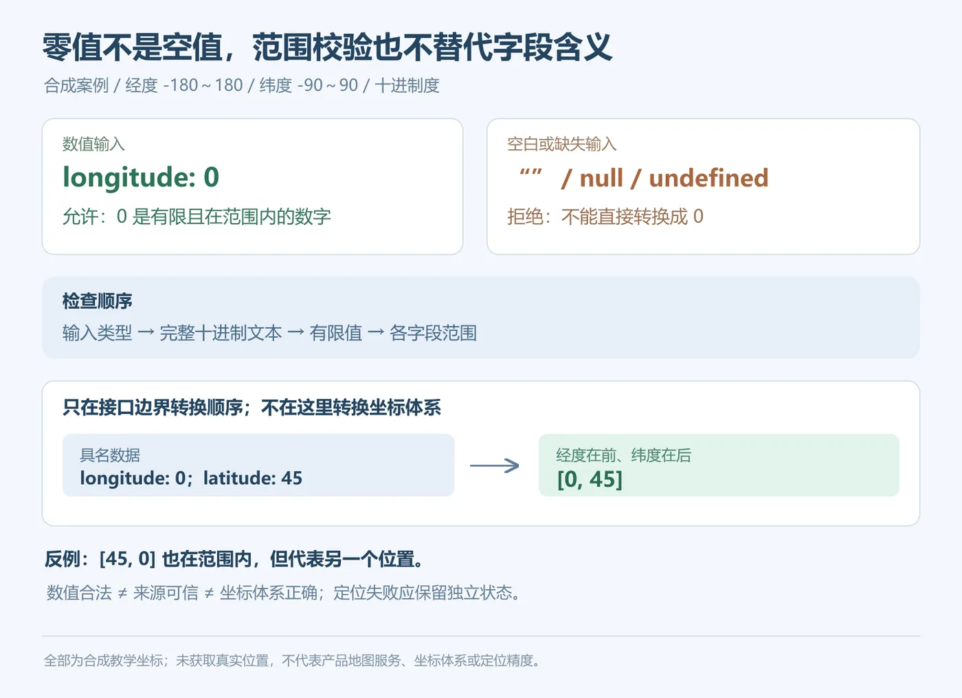 位置消息校验中零值、空值、范围与经纬度顺序的独立边界
