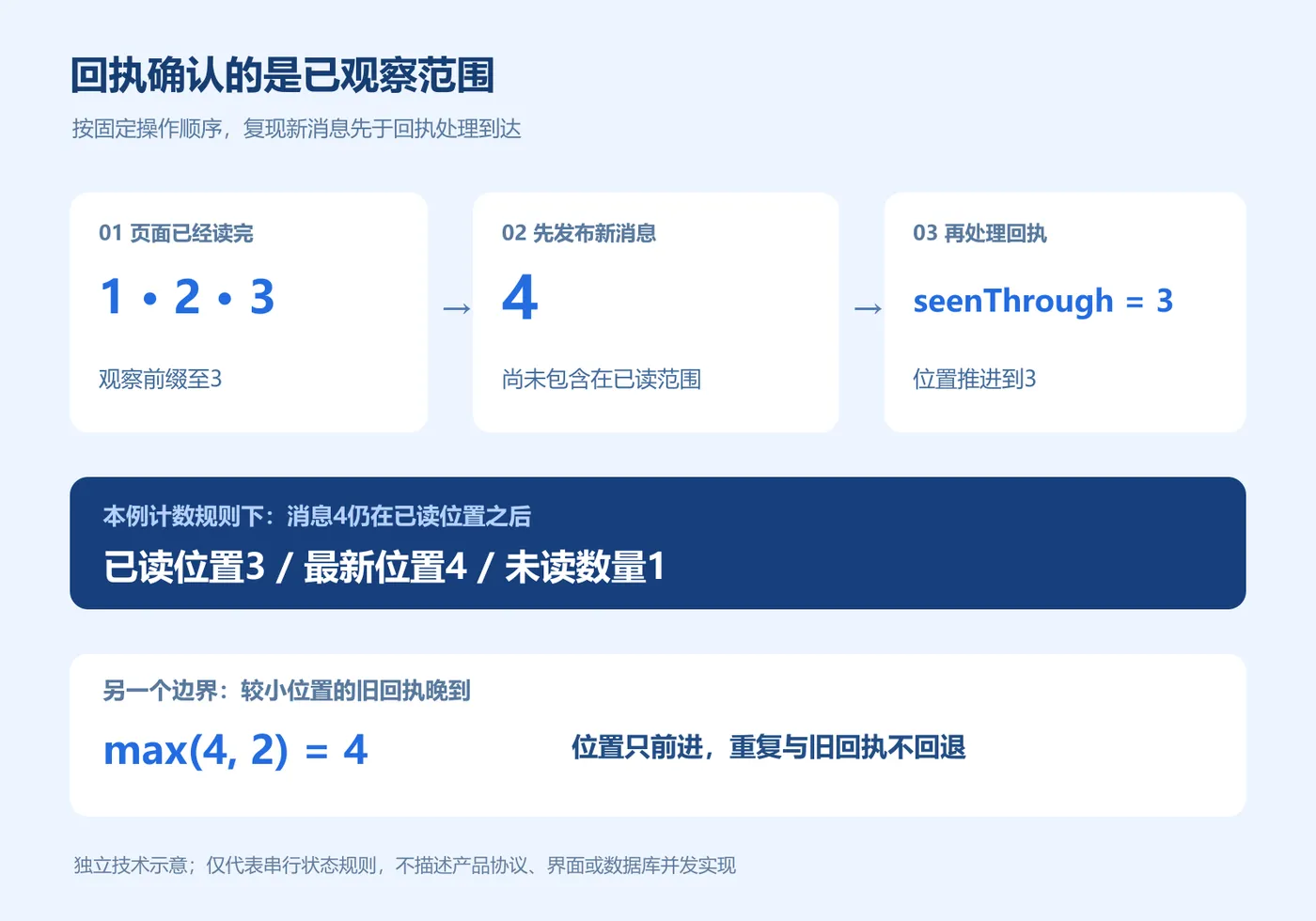 已读范围与新消息到达