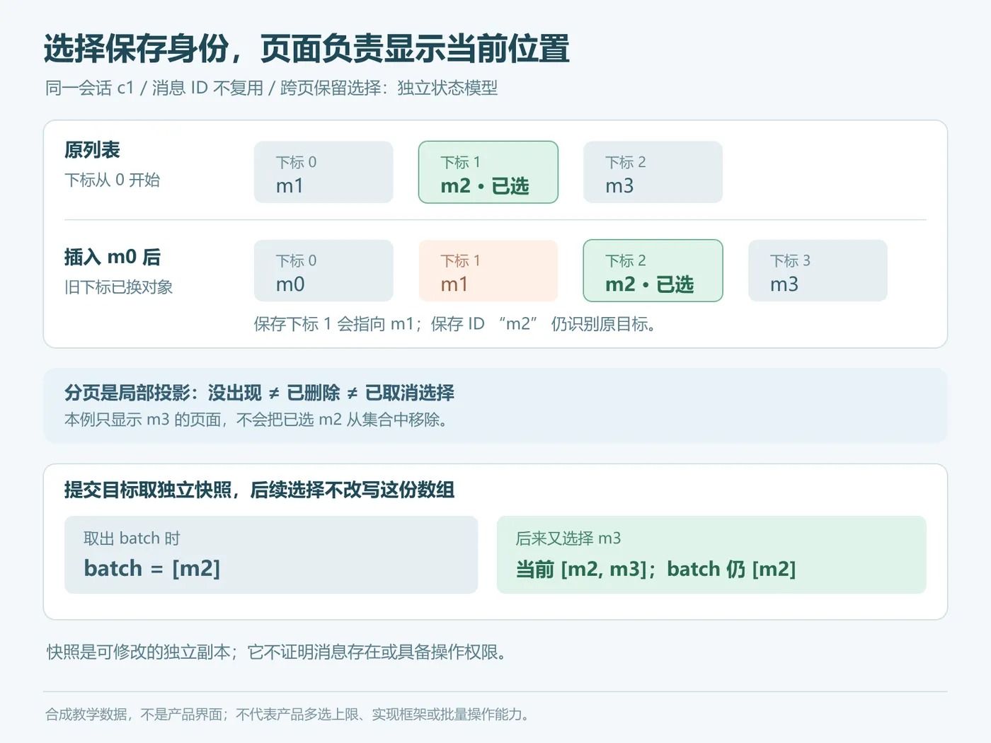 列表位置变化与稳定消息身份,以及分页选择和提交快照的边界
