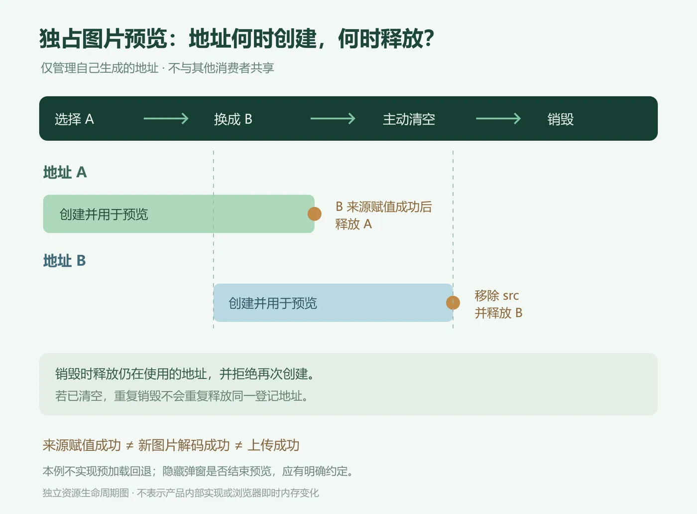 独占图片预览的 object URL 生命周期：创建、替换、清空与销毁