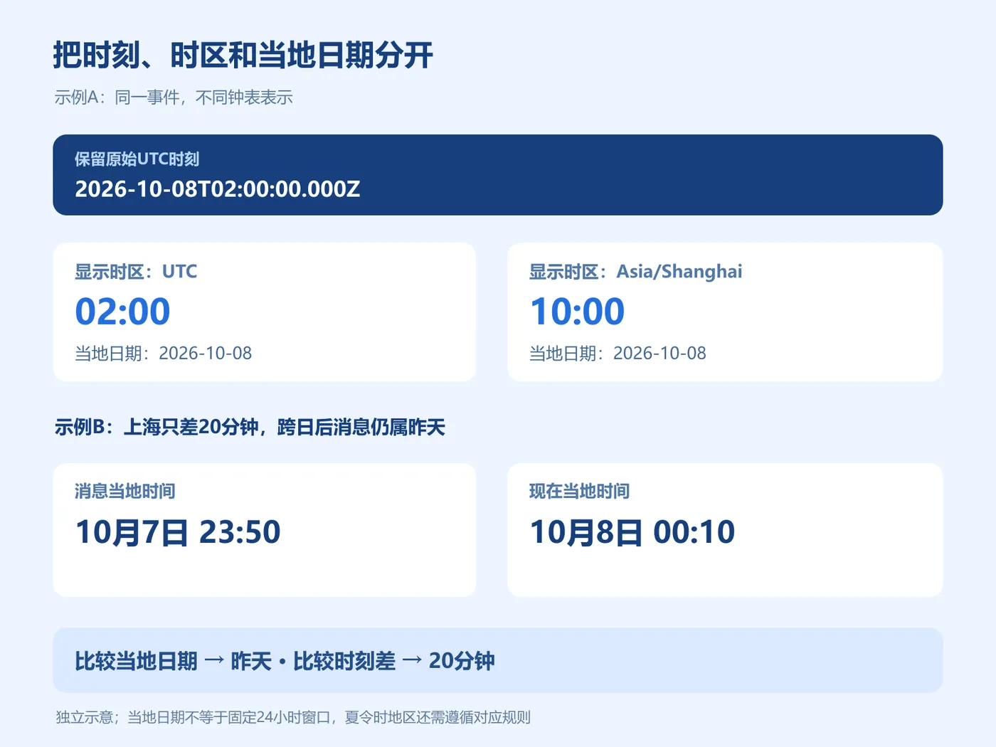 时刻、时区与当地日期的分工