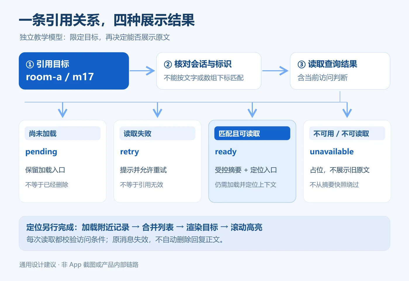 引用关系、展示状态与上下文定位的独立示意图