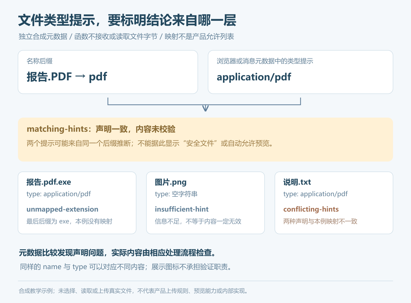 文件后缀是 .pdf，内容就一定是 PDF 吗？MIME 提示与校验边界