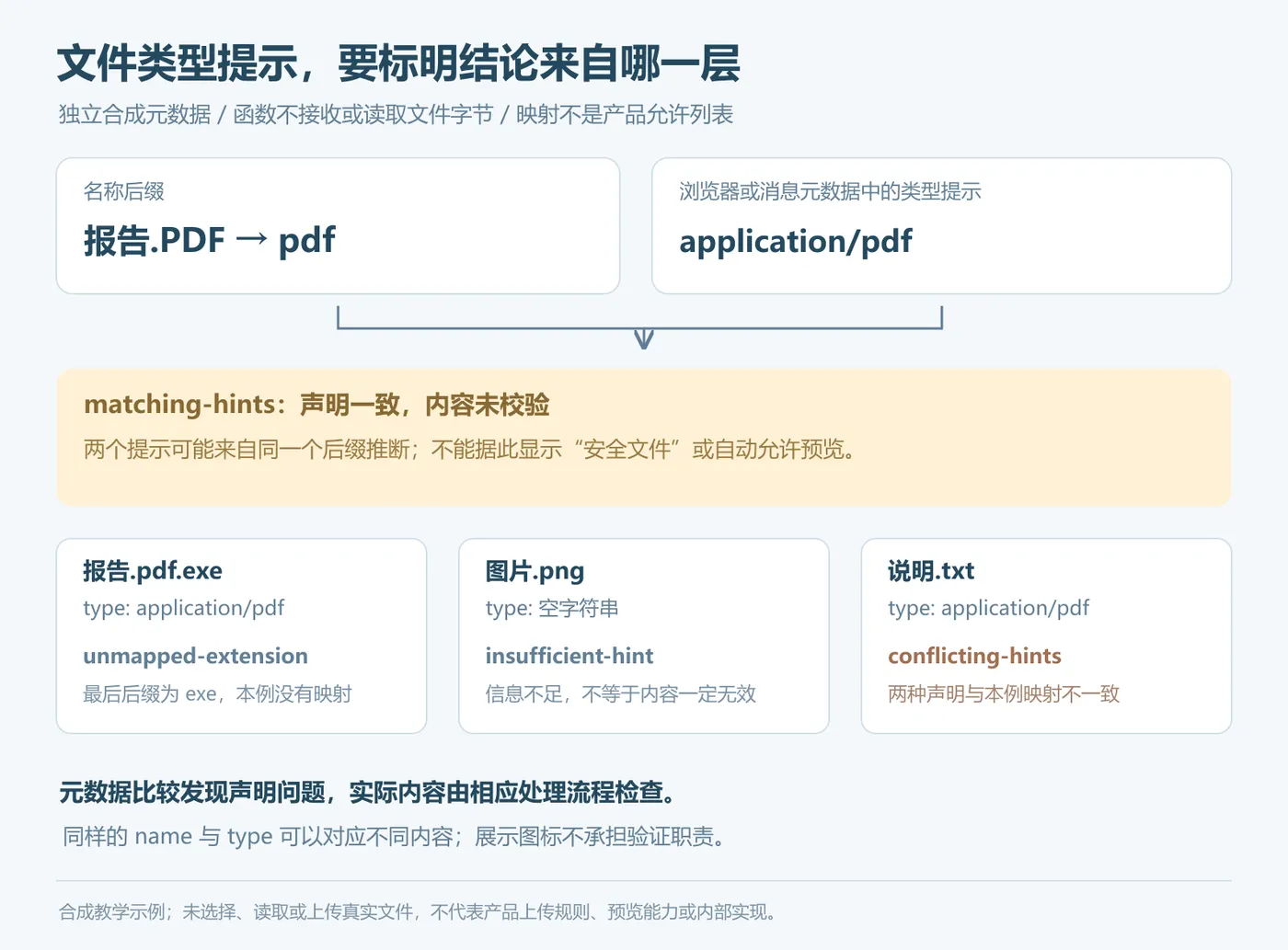 文件名后缀和MIME声明的比较，与实际内容验证的独立边界