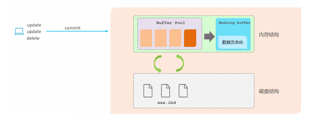 【MySQL】事务