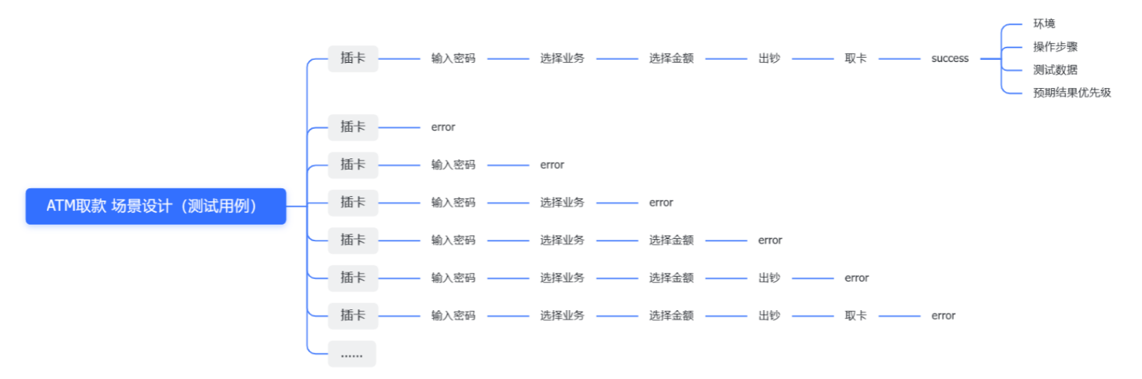 【测试开发】用例篇 · 熟悉黑盒测试用例设计方法（2）· 正交表 · 场景设计 · 常见案例练习