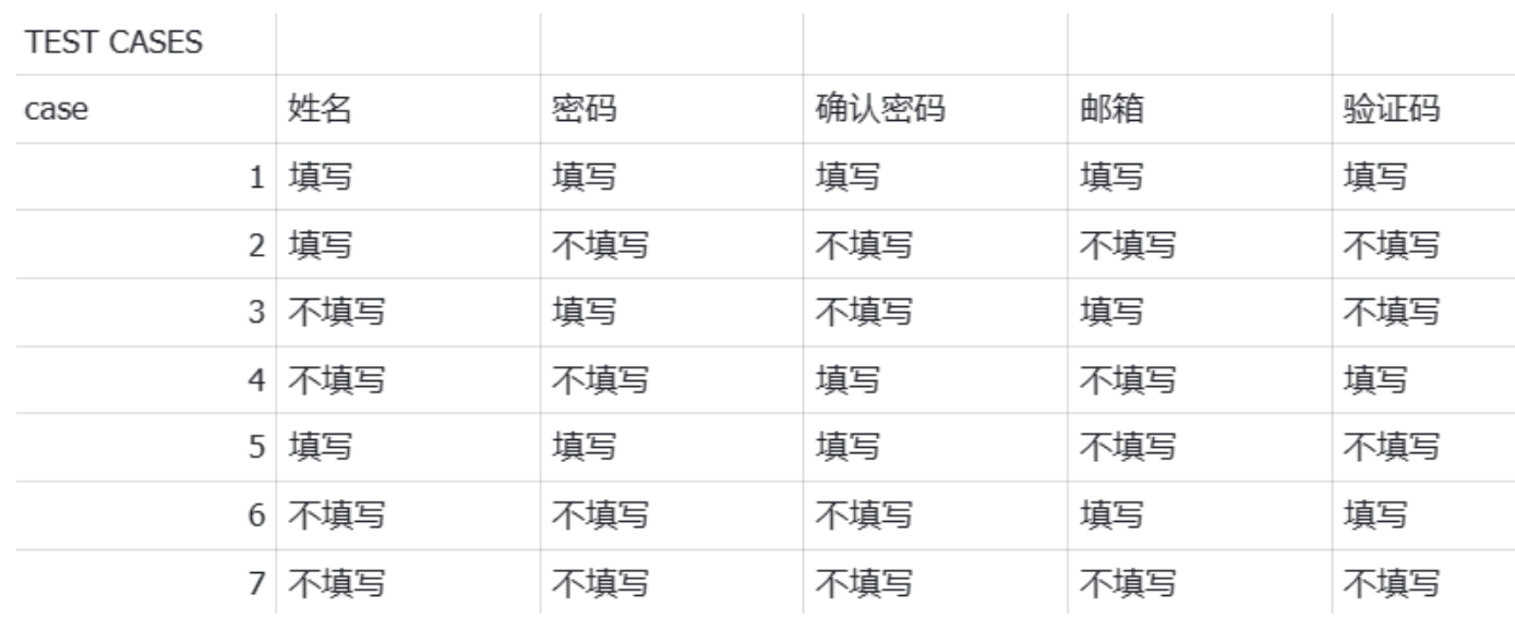 【测试开发】用例篇 · 熟悉黑盒测试用例设计方法（2）· 正交表 · 场景设计 · 常见案例练习